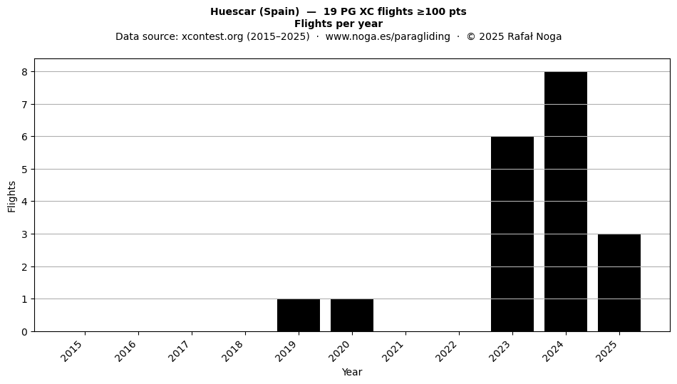 Flights per year