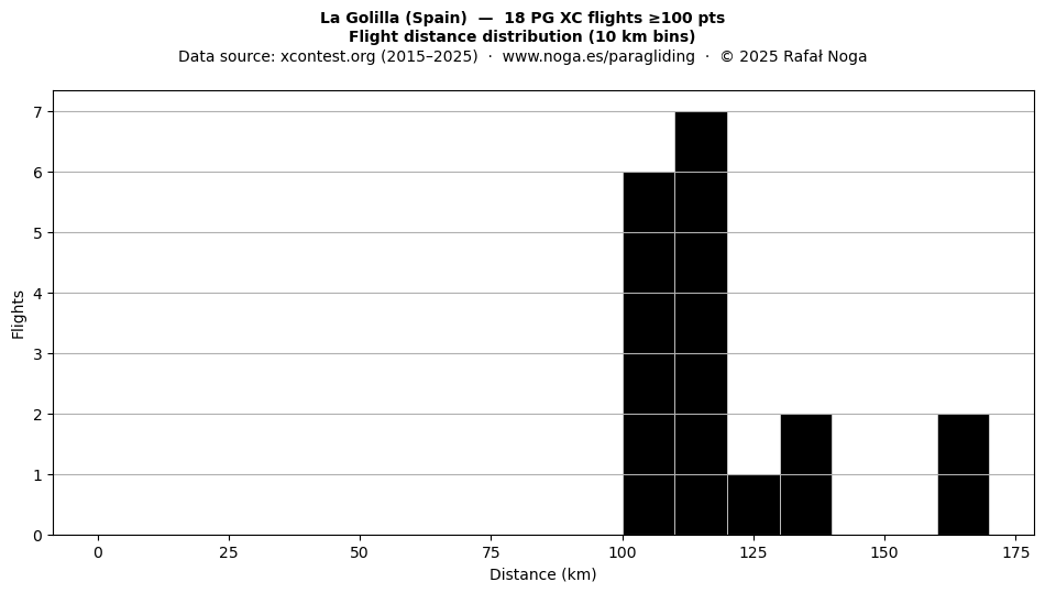 Flight distance