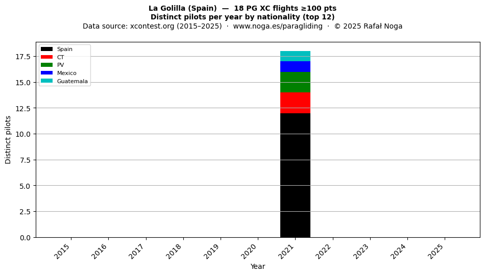 Distinct pilots per year