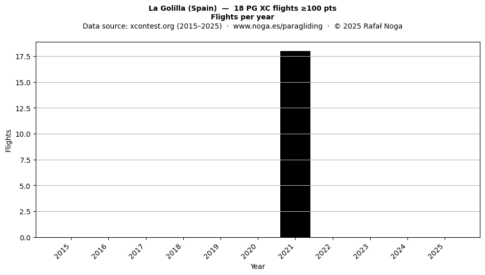 Flights per year