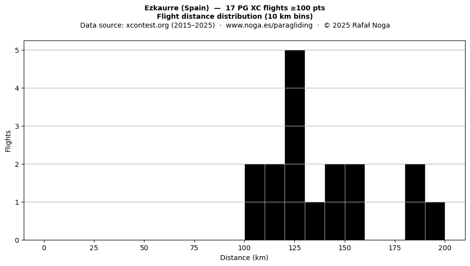 Flight distance