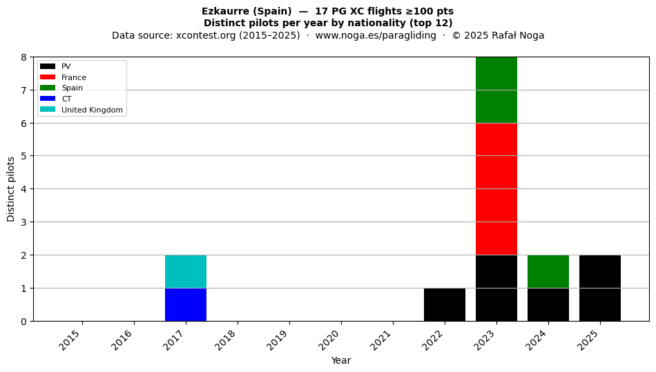 Distinct pilots per year