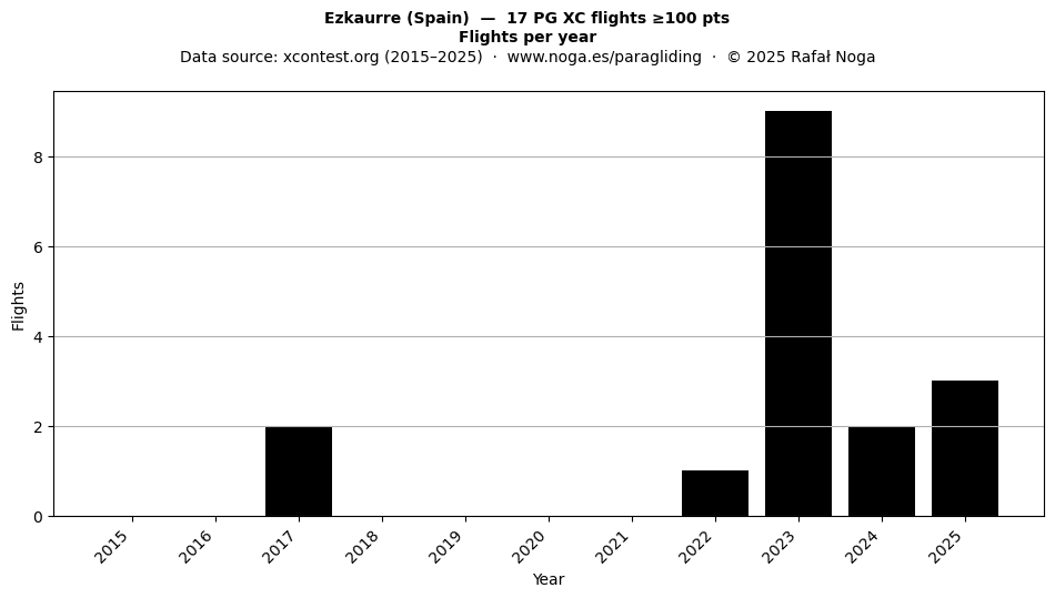 Flights per year