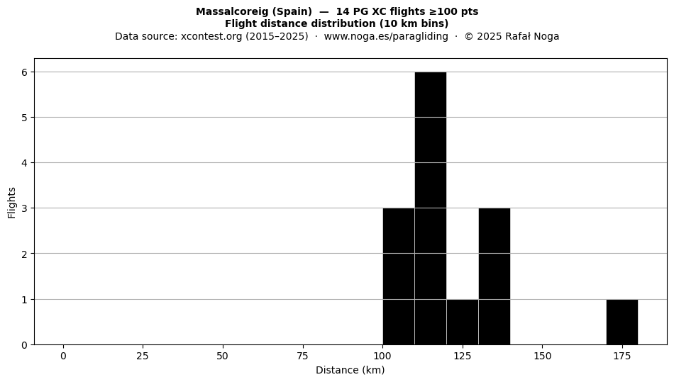Flight distance