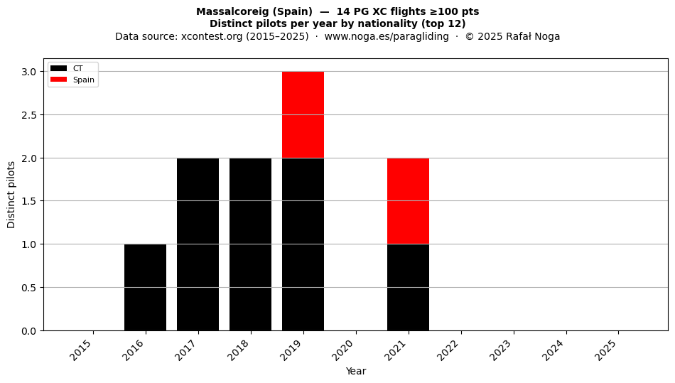 Distinct pilots per year