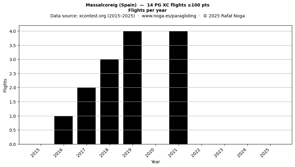 Flights per year