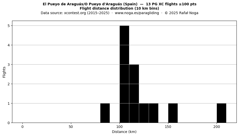 Flight distance