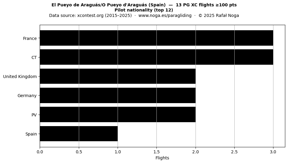 Pilot nationality