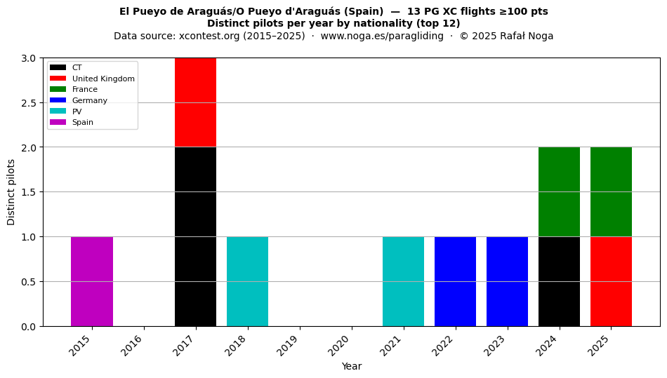 Distinct pilots per year