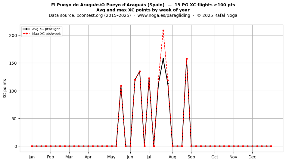 XC points by week