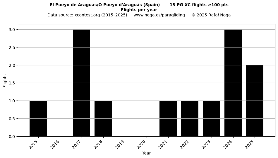 Flights per year
