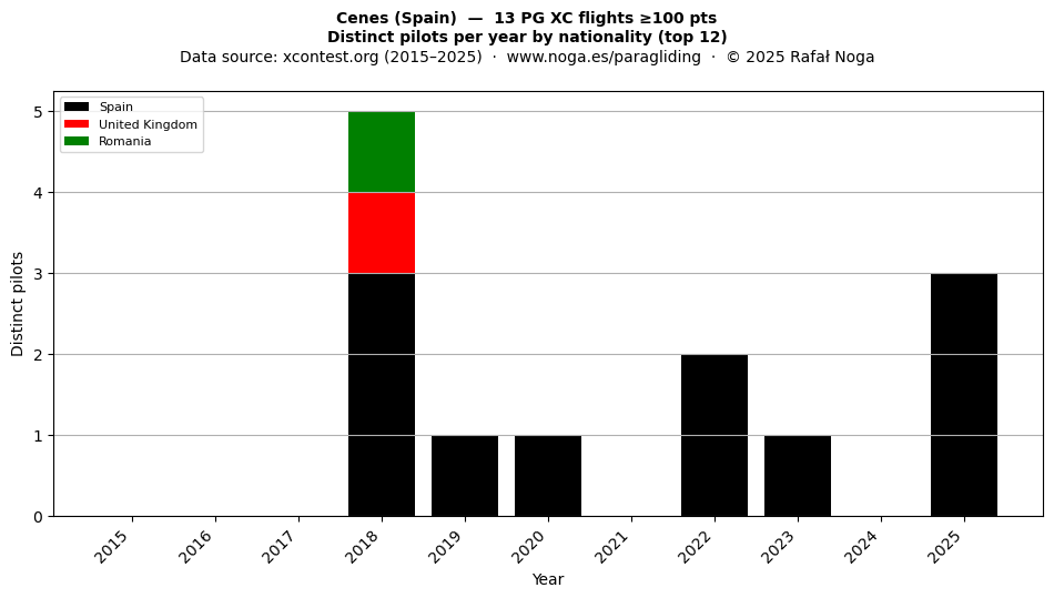 Distinct pilots per year