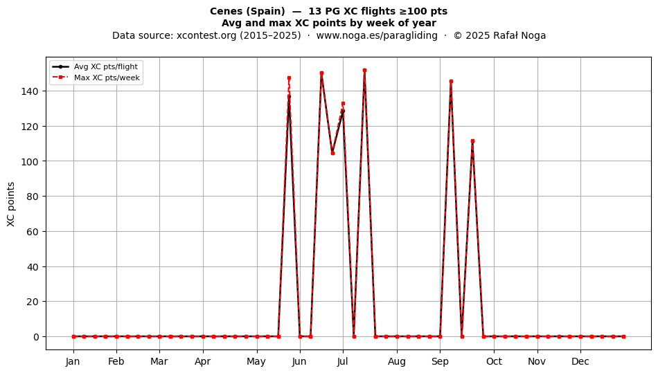 XC points by week