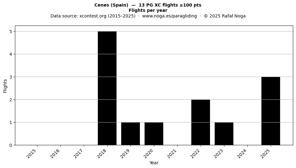 Flights per year