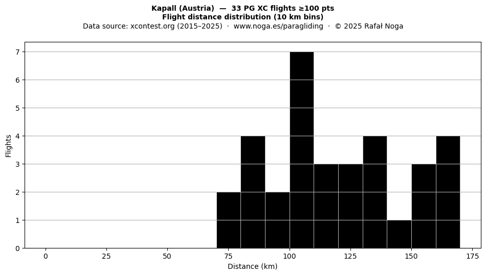 Flight distance