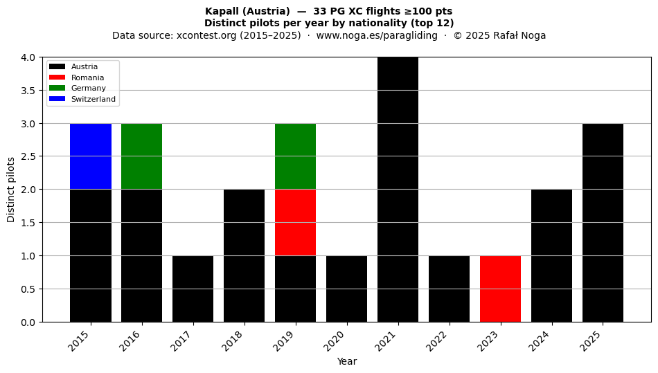 Distinct pilots per year