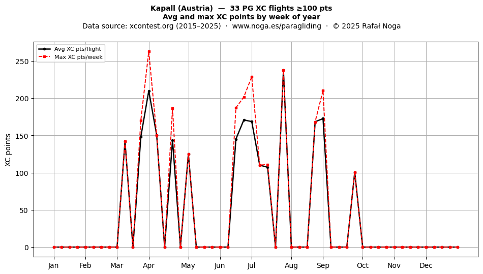 XC points by week