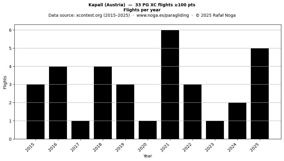Flights per year