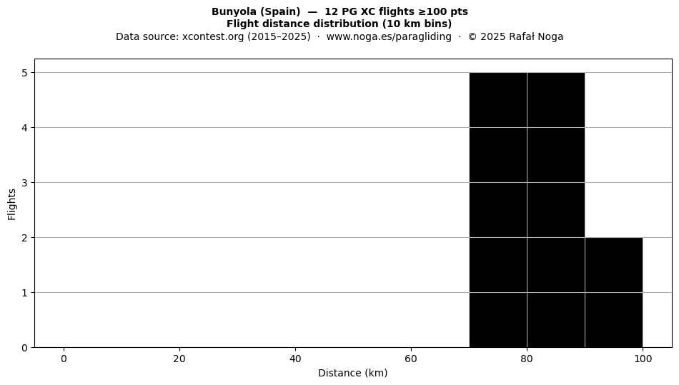 Flight distance