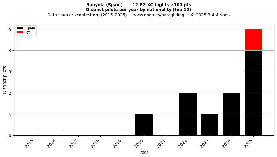 Distinct pilots per year