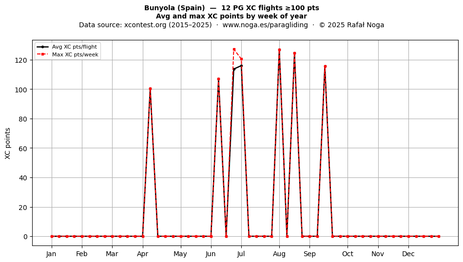 XC points by week