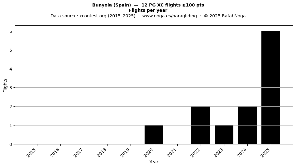 Flights per year