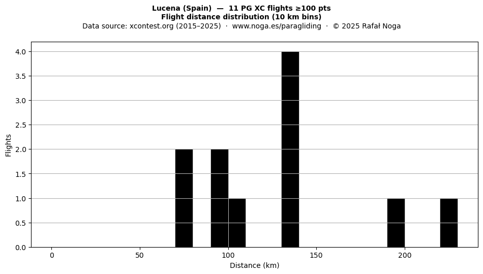 Flight distance