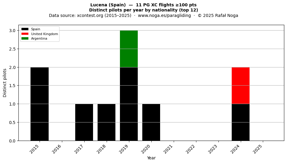 Distinct pilots per year