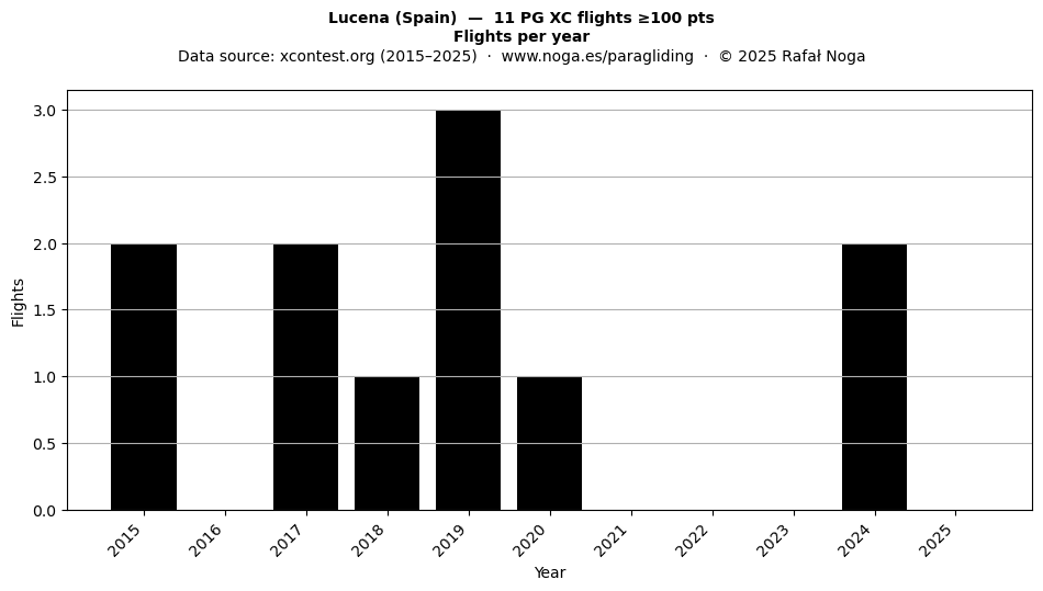 Flights per year