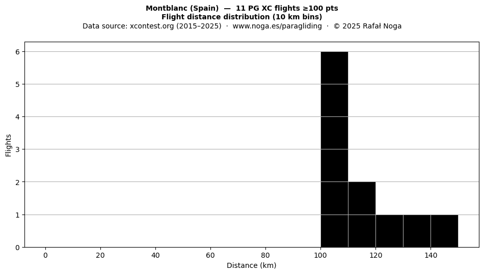 Flight distance