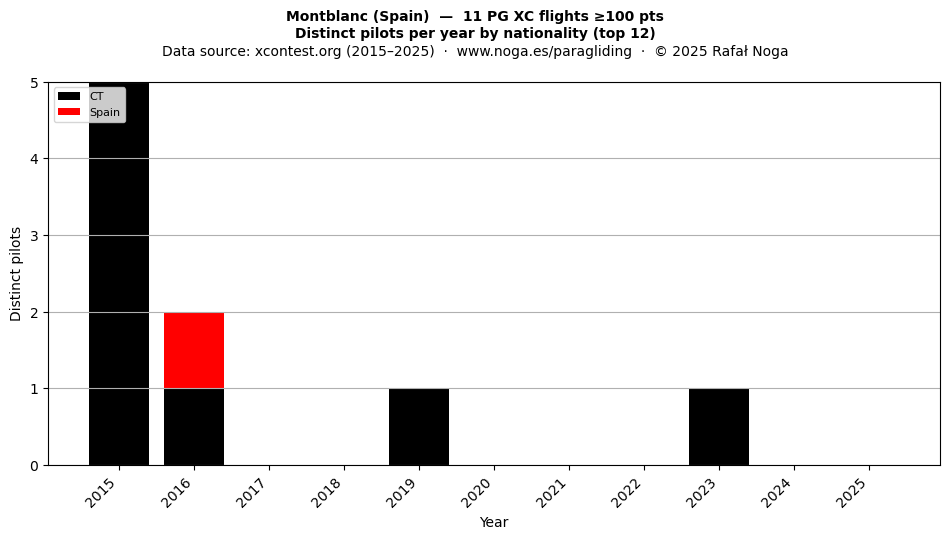 Distinct pilots per year