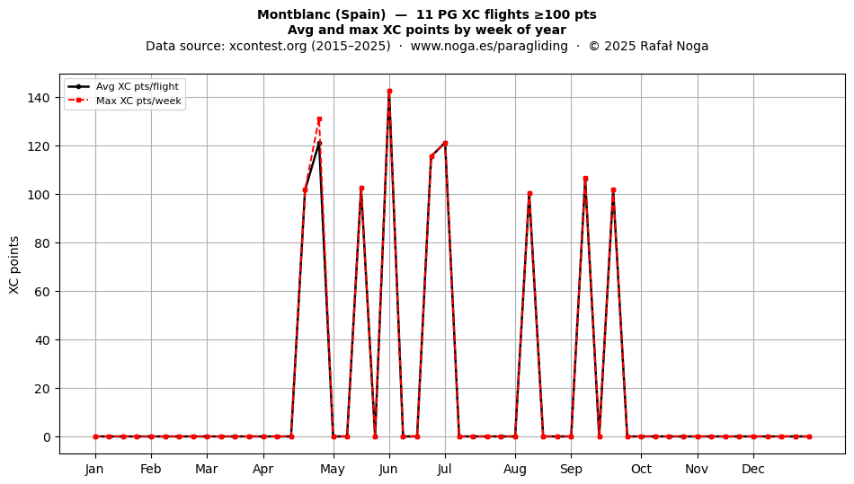 XC points by week
