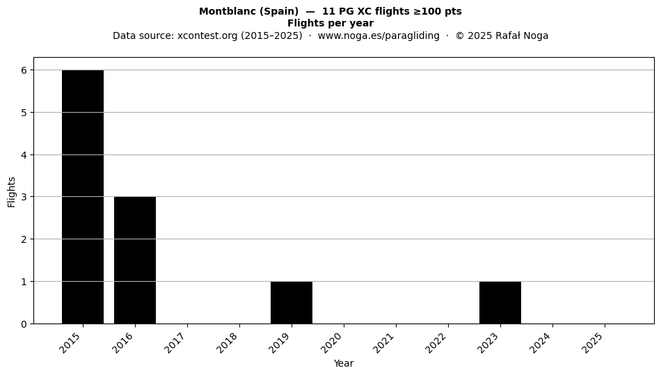 Flights per year