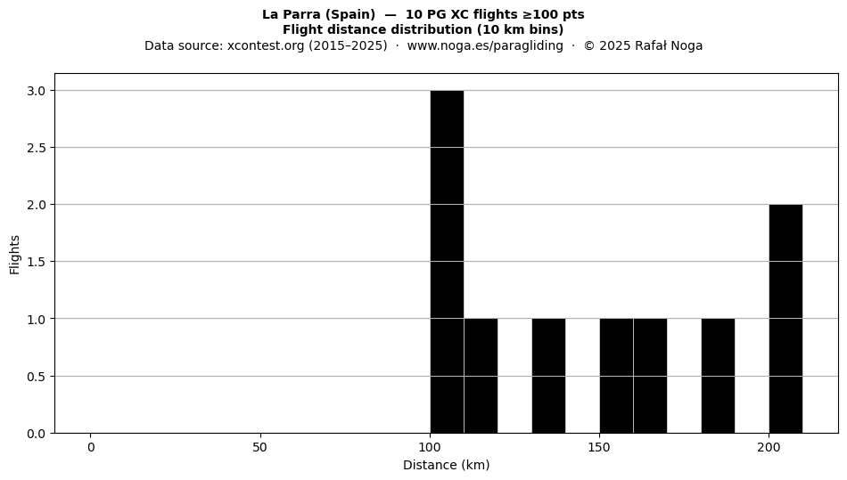 Flight distance