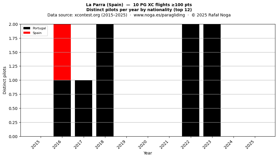 Distinct pilots per year