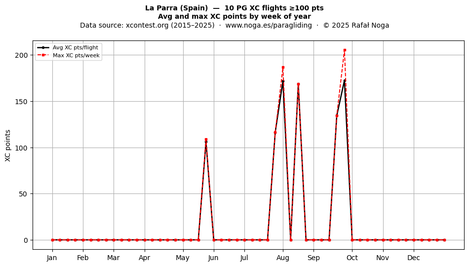 XC points by week