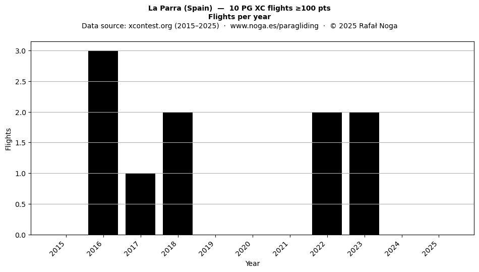Flights per year