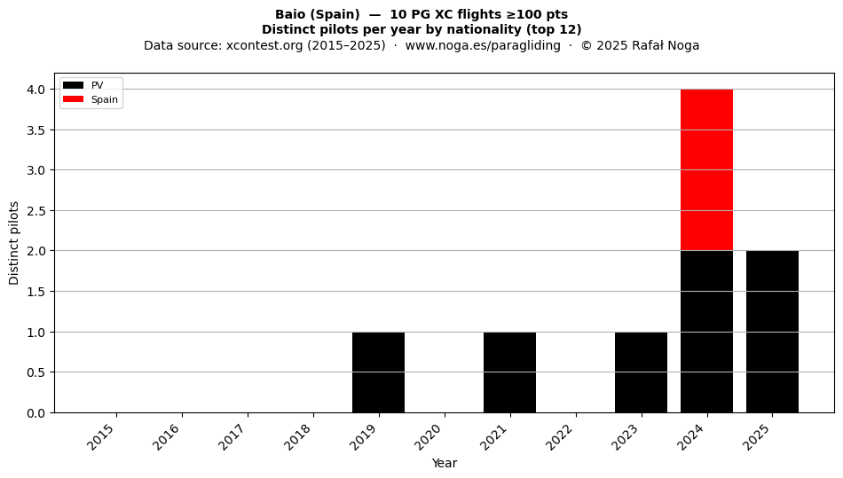 Distinct pilots per year