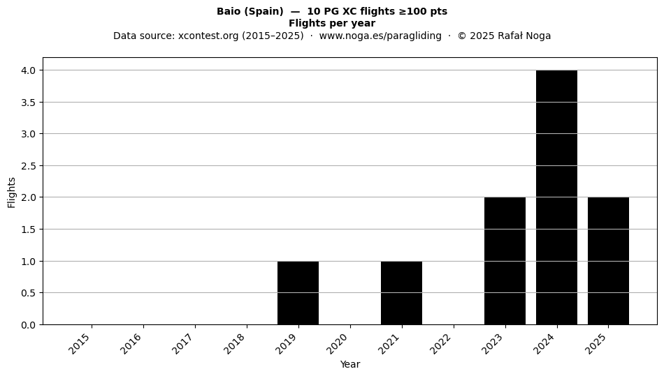 Flights per year