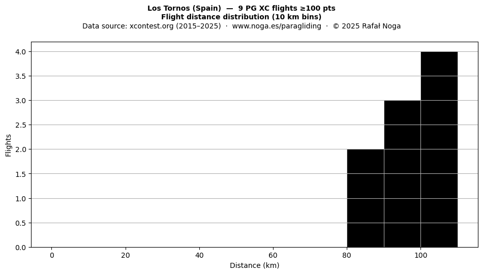 Flight distance