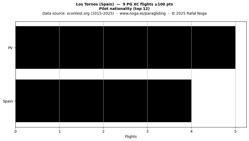 Pilot nationality