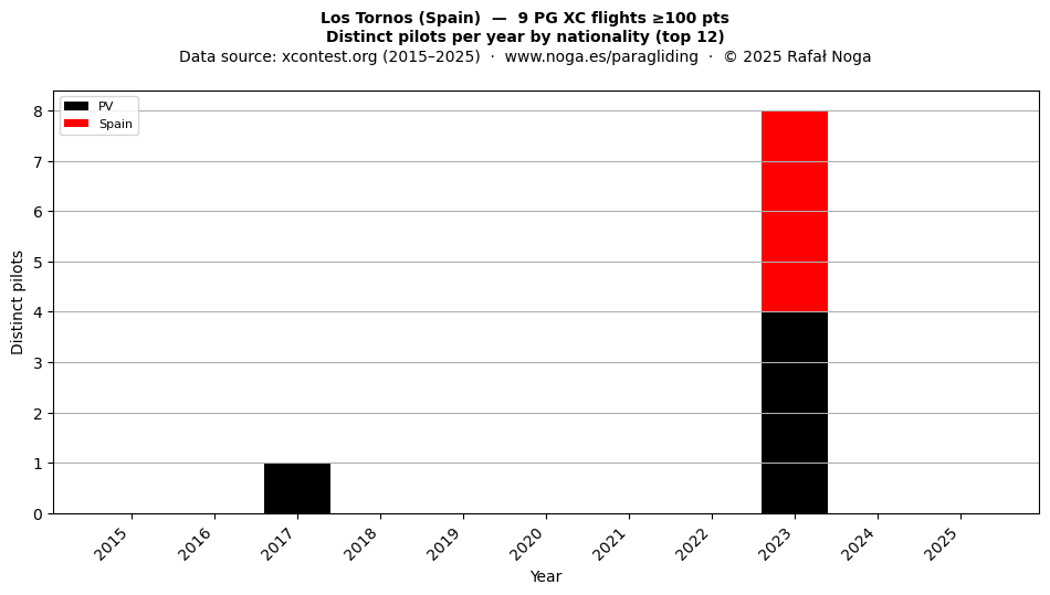 Distinct pilots per year