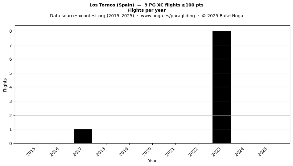 Flights per year