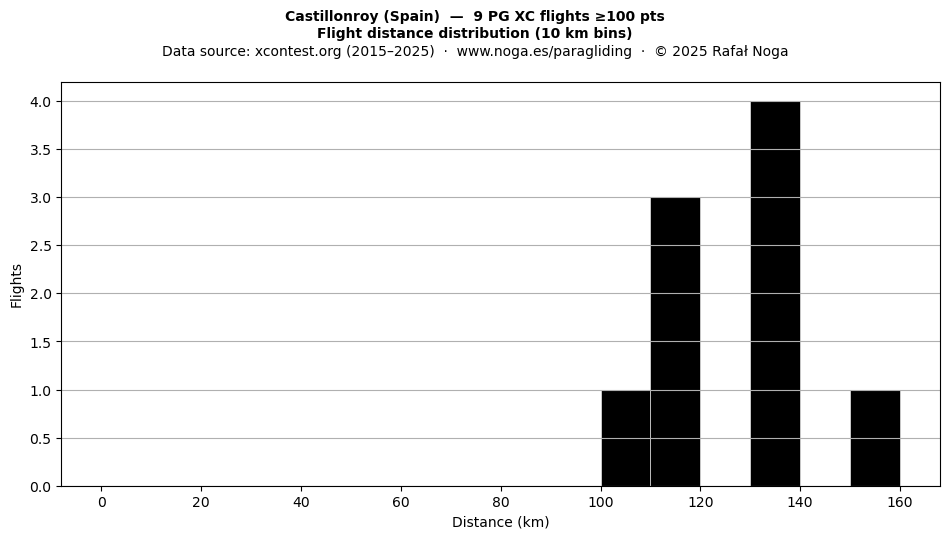 Flight distance