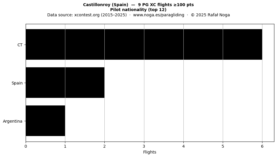 Pilot nationality