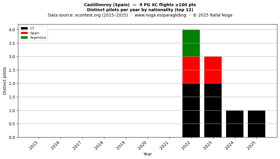 Distinct pilots per year