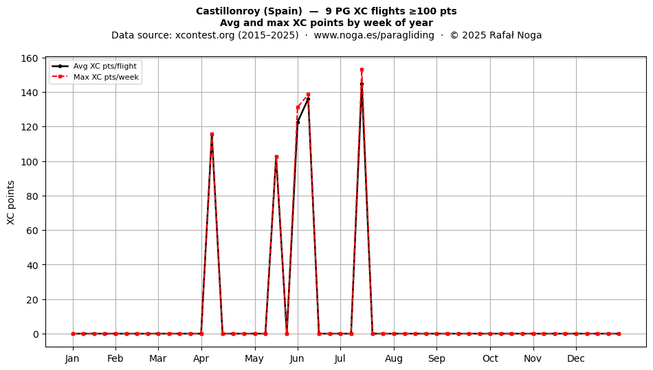 XC points by week