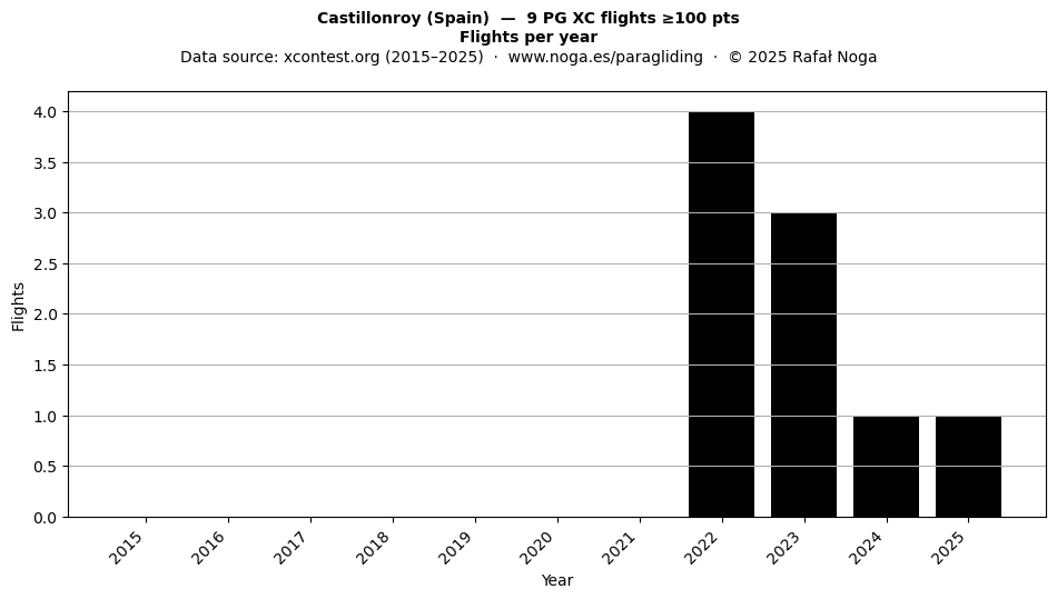Flights per year