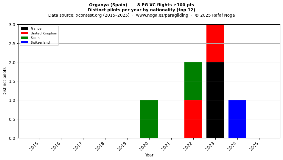 Distinct pilots per year
