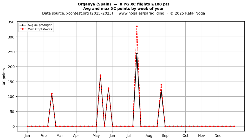 XC points by week